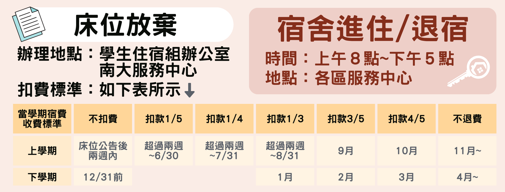 床位放棄及進退宿時間